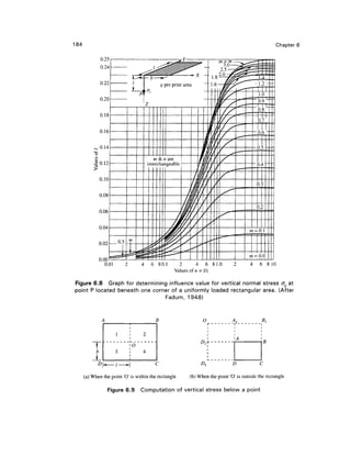 184                                                                                                  Chapter 6




                0.00
                  0.01        2       4 6 80.1         2     4    6 81.0                 4   6 8 10
                                                   Values of n = l/z

Figure 6.8 Graph for determining influence value for vertical normal stress crz at
point P located beneath one corner of a uniformly loaded rectangular area. (After
                                Fadum, 1948)


                                                                 O


                          1            2

            f
            b
                  ^
                          3
                                  6
                                      4
            I
             D                             C

      (a) When the point 'O' is within the rectangle       (b) When the point 'O' is outside the rectangle

                       Figure 6.9     Computation of vertical stress below a point
 
