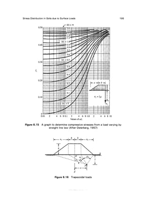 Stress Distribution in Soils due to Surface Loads                                  195


              0.50




              0.40




              0.30




              0.20




              0.10




                0.01    2      4   6 8 0.1   2      4   6 8 1.0   2   4   6 8 10


  Figure 6.15 A graph to determine compressive stresses from a load varying by
                    straight line law (After Osterberg, 1957)


                                             b      b
                                                           a2—^




                             Figure 6.16     Trapezoidal loads
 