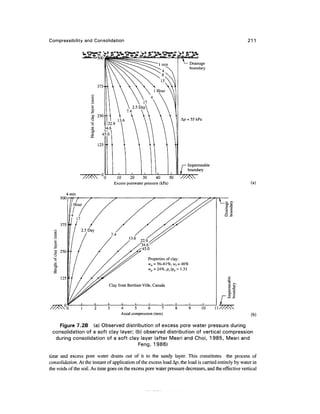 Compressibility and Consolidation                                                                      211



                                                                             Drainage
                                                                             boundary




                                                                       Ap = 55 kPa




                                                                          Impermeable
                                                                          boundary
                                   10      20     30      40      50
                                  Excess porewater pressure (kPa)                                        (a)




                                                     Properties of clay:
                                                     wn = 56-61%, w, = 46%
                                                     w =24%,pc/p0=l3l


                               Clay from Berthier-Ville, Canada




                              3      4       5      6     7
                                     Axial compression (mm)                                              (b)

    Figure 7.2B (a) Observed distribution of excess pore water pressure during
 consolidation of a soft clay layer; (b) observed distribution of vertical compression
  during consolidation of a soft clay layer (after Mesri and Choi, 1985, Mesri and
                                      Feng, 1986)

time and excess pore water drains out of it to the sandy layer. This constitutes the process of
consolidation. At the instant of application of the excess load Ap, the load is carried entirely by water in
the voids of the soil. As time goes on the excess pore water pressure decreases, and the effective vertical
 