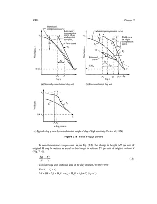 220                                                                                                      Chapter 7

                  Remolded
                  compression curve
                                   Laboratory                        Laboratory compression curve
                                   compression
                                   curve of an
                                   undisturbed                          Ae                             Field curve
                                   sample ku                                                           or virgin
                                                                                                       compression
                                        Field curve                                                    curve
                                         K,




   0.46>0


                            Po      P                                        Po            PC   Po +
                            lOg/7                                                 logp

            (a) Normally consolidated clay soil            (b) Preconsolidated clay soil


                          A b




     0.4 e


                         PoPb

                          e-log p curve

 (c) Typical e-log p curve for an undisturbed sample of clay of high sensitivity (Peck et al., 1974)

                                     Figure 7.9       Field e-log p curves


      In one-dimensional compression, as per Eq. (7.2), the change in height A// per unit of
original H may be written as equal to the change in volume AV per unit of original volume V
(Fig. 7.10).

        Art _ AV
                                                                                                              (7.5)
        H ~ V
       Considering a unit sectional area of the clay stratum, we may write

                   Vl=Hl
                                                        = Hs (eQ -
 