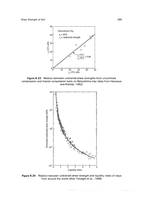 Shear Strength of Soil                                                             289


                                50

                                         Natsushima Clay
                               40        Ip = 60%
                                         cu = undrained strength

                          §30


                              :?20

                                                            cu(UQ
                                                    °                = 0.80
                                10


                                     0     10      20        30      40       50
                                                   cu (TQ, kPa

    Figure 8.23 Relation between undrained shear strengths from unconfined
compression and triaxial compression tests on Natsushima clay (data from Hanzawa
                               and Kishida, 1982)

                               102




                               10'




                         M
                                 rv
                         •0    10°




                         2
                         "o

                               10-




                               10"                2      3       4
                                                  Liquidity index

Figure 8.24    Relation between undrained shear strength and liquidity index of clays
                 from around the world (after Terzaghi et al., 1996)
 