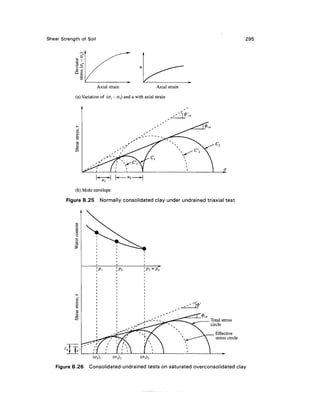 Shear Strength of Soil                                                                    295




                         Axial strain                    Axial strain

            (a) Variation of (a - a3) and u with axial strain




                                  [-     "2    H



            (b) Mohr envelope
        Figure 8.25       Normally consolidated clay under undrained triaxial test




                         p         P2             P^=Pa




                                                                        Total stress
                                                                        circle
                                                                          Effective
                                                                          stress circle



                     (^3)1       (^3)2          (^3)3

    Figure 8.26    Consolidated-undrained tests on saturated overconsolidated clay
 