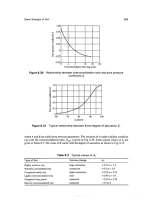 Shear Strength of Soil                                                                                                                       299




                                                                               
                                                                               v



                                   Pore pressure coefficient A

                                                                      C
                                                                 »-
                                                                      C
                                                                                        ,
                                                                 NJ 0» ^-J
                                                                 OOO
                                                                  O <-t
                                                                      O <-fi
                                                                                                            *-^
                                                                  3 O
                                                                 D Lrt
                                                                 /> K>


                                                                           0         2      4           1 0     2 0 4 0
                                                                                   Overconsolidation ratio (log scale)

    Figure 8.30      Relationship between Overconsolidation ratio and pore pressure
                                       coefficient A


                                                 1.0
                         OQ
                                          o
                                          bo




                         £
                        pressure




                         £
                                                                 60                  70            80             90   100
                                                                                               S, percent

       Figure 8.31      Typical relationship between B and degree of saturation S.



where A and B are called pore pressure parameters. The variation of A under a failure condition
(A,) with the Overconsolidation ratio, OCR, is given in Fig. 8.30. Some typical values of A, are
given in Table 8.3. The value of B varies with the degree of saturation as shown in Fig. 8.31.



                                                                  Table 8.3                 Typical values of Af
Type of Soil                                                                              Volume change                   At
Highly sensitive clay                                                                     large contraction               + 0.75 to + 1.5
Normally consolidated clay                                                                contraction                     + 0.5 to + 1.0
Compacted sandy clay                                                                      slight contraction              + 0.25 to + 0.75
Lightly overconsolidated clay                                                             none                            + 0.00 to + 0.5
Compacted clay gravel                                                                     expansion                       - 0.25 to + 0.25
Heavily overconsolidated clay                                                             expansion                       - 0.5 to 0
 