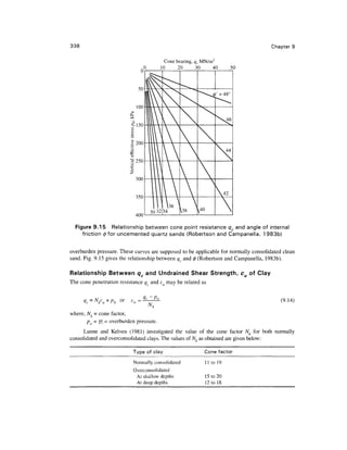 338                                                                                  Chapter 9

                                           Cone bearing, qc MN/m2
                                          10    20      30      40      50




                            400

  Figure 9.15 Relationship between cone point resistance qc and angle of internal
     friction 0 for uncemented quartz sands (Robertson and Campanella, 1 983b)


overburden pressure. These curves are supposed to be applicable for normally consolidated clean
sand. Fig. 9.15 gives the relationship between qc and 0 (Robertson and Campanella, 1983b).

Relationship Between qc and Undrained Shear Strength, cu of Clay
The cone penetration resistance qc and cu may be related as

                               <lc - PC
                     or                                                                  (9.14)

where, Nk = cone factor,
       po - y? = overburden pressure.
      Lunne and Kelven (1981) investigated the value of the cone factor Nk for both normally
consolidated and overconsolidated clays. The values of A^ as obtained are given below:

                           Type of clay                      Cone factor
                           Normally consolidated             11 to 19
                           Overconsolidated
                            At shallow depths                15 to 20
                            At deep depths                   12 to 18
 