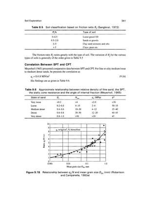 Soil Exploration                                                                                                        341

       Table 9.5        Soil classification based on friction ratio Rf (Sanglerat, 1972)
                               Rf%                                       Type of soil
                              0-0.5                                      Loose gravel fill
                              0.5-2.0                                    Sands or gravels
                                  2-5                                    Clay sand mixtures and silts
                                  >5                                     Clays, peats etc.

       The friction ratio R, varies greatly with the type of soil. The variation of R, for the various
types of soils is generally of the order given in Table 9.5

Correlation Between SPT and CPT
Meyerhof (1965) presented comparative data between SPT and CPT. For fine or silty medium loose
to medium dense sands, he presents the correlation as
      qc=OANMN/m2                                                                                                     (9.16)
      His findings are as given in Table 9.6.


Table 9.6 Approximate relationship between relative density of fine sand, the SPT,
   the static cone resistance and the angle of internal fraction (Meyerhof, 1965)
      State of sand                     Dr                       Ncof               qc (MPa)                  </>°
      Very loose                        <0.2                     <4                 <2.0                      <30
      Loose                             0.2-0.4                  4-10               2-4                       30-35
      Medium dense                      0.4-0.6                  10-30              4-12                      35-40
      Dense                             0.6-0.8                  30-50              12-20                     40-45
      Very dense                        0.8-1.0                  >50                >20                       45

                         10                                                                         A
                          9                             2
                                    qc in kg/cm ; N, blows/foot

                   c
                   ll
                          8
                          7
                                                                                    A       4
                                                                                                /
                                                                                                    /
                                                                                                    A




                          6
                   1
                   ^
                   o"    5                                                                      A
                                                                                                    A


                   1 4                                                      A   **^n
                                                                                A
                                                                    ^* {*
                     3
                          2             .    A
                                                 «*"^
                                                 k
                                                            ***^*           A k



                          1
                              ^^
                          0
                         o.c)01                         0.01                 0.1                        1.0
                                                        Mean grain size D50, mm

 Figure 9.18       Relationship between qJN and mean grain size D50 (mm) (Robertson
                                  and Campanella, 1983a)
 
