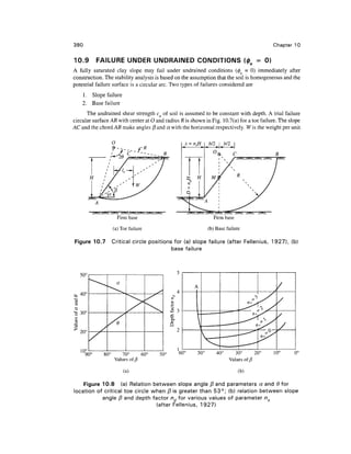 380                                                                                       Chapter 10

10.9          FAILURE UNDER UNDRAINED CONDITIONS (0M = 0)
A fully saturated clay slope may fail under undrained conditions (0u = 0) immediately after
construction. The stability analysis is based on the assumption that the soil is homogeneous and the
potential failure surface is a circular arc. Two types of failures considered are
    1. Slope failure
    2. Base failure
      The undrained shear strength cu of soil is assumed to be constant with depth. A trial failure
circular surface AB with center at 0 and radius R is shown in Fig. 10.7(a) for a toe failure. The slope
AC and the chord AB make angles /3 and a with the horizontal respectively. W is the weight per unit




                    Firm base

                  (a) Toe failure                            (b) Base failure

Figure 10.7      Critical circle positions for (a) slope failure (after Fellenius, 1927), (b)
                                          base failure



   50C


     C
1> 40




   20°


   10                                                   50       40°      30°       20°    10°      0°
        90C          70°            60C   50°
                  Values of                                            Values o f ?

                       (a)

    Figure 10.8 (a) Relation between slope angle /3 and parameters a and Q for
location of critical toe circle when /3 is greater than 53°; (b) relation between slope
           angle /3 and depth factor nd for various values of parameter nx
                                 (after Fellenius, 1927)
 