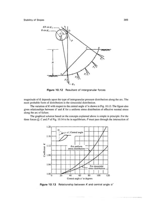 Stability of Slopes                                                                                     385


                  KRsin<p'n




                      Figure 10.12     Resultant of intergranular forces


magnitude of K depends upon the type of intergranular pressure distribution along the arc. The
most probable form of distribution is the sinusoidal distribution.
      The variation of K with respect to the central angle a'is shown in Fig. 10.13. The figure also
gives relationships between of and K for a uniform stress distribution of effective normal stress
along the arc of failure.
      The graphical solution based on the concepts explained above is simple in principle. For the
three forces Q, C and P of Fig. 10.14 to be in equilibrium, P must pass through the intersection of

                      1.20
                                ox                                                            J
                                            Cent ral angle
                      1.16


                      1.12
                                 £     71
                                             For ianifo rm
                                                                                /
                                                                                     /
                                                                                          /



                                                                                '
                                          str essc istrih>utiori —S /                         /

                      1.08
                                                                  /
                                                                       y             /
                                                             j/                 /

                      1.04
                                                     /   /    /
                                                                       /
                                                         s<             For sinus oida
                                             /                        s tress   distributi(^n
                                                  ^
                      1.00         ^
                                  20    ^40          60           80                100           120
                                         Central angle a ' in degrees

               Figure 10.13      Relationship between K and central angle a'
 