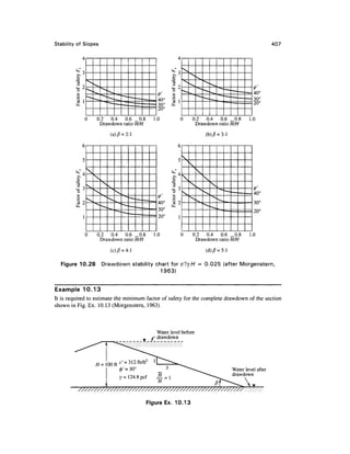 Stability of Slopes                                                                                        407




                                                                                                 40°
                                                  40°                                            30°
                                                  30°                                            20°
                                                  20°
                  0.2  0.4 0.6 _0.8          1.0               0   0.2 0.4 0.6 _0.8            1.0
                   Drawdown ratio H/H                               Drawdown ratio H/H

                         (a) ft = 2:1                                   (b) f