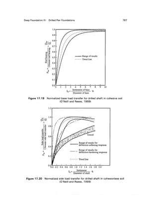 Geo technical engineering v.n.s.murthy