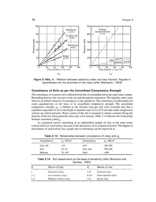/
58                                                                                                                            Chapter 3

         1UU                                                                   500

                                                       (1
                                                    Shell haven                              Sodium
         80                                    y          33)
                                                    Lone Ion clay
                                                       (().95)
                                                                               400
                                                                                          mon tmorillo aite
                                                                                               (1.33)
                                                                                                                      /

     X                                                                                                     /


                      y/ y
          60                                                                   300
    1
                                                       Weald clay
    'o
    1 40
    a,              /              <*
                                                   ^     (0-95)
                                                                               200

                                                                                            f,
                                                                                                 /
                                                                                                     /



         20

                »&
                   ^o>
                     /                         Horten
                                               (0.95)                          100

                                                                                      /          ^ „ — — — "" .---"KaoHnite
                                                                                                                  T
                                                                                                                              (A=0.9_)

          °()         20      40       60      80                 1G                        20      40       60     80               100
                       Clay fraction (< 2//) (%)                                             Clay fraction (< 2//)(%)
                                        (b)                                                                 (c)

     Figure 3.18(b, c) Relation between plasticity index and clay fraction. Figures in
            parentheses are the activities of the clays (after Skempton, 1953)

Consistency of Soils as per the Unconfined Compressive Strength
The consistency of a natural soil is different from that of a remolded soil at the same water content.
Remolding destroys the structure of the soil and the particle orientation. The liquidity index value
which is an indirect measure of consistency is only qualitative. The consistency of undisturbed soil
varies quantitatively on the basis of its unconfined compressive strength. The unconfmed
compressive strength, qu, is defined as the ultimate load per unit cross sectional area that a
cylindrical specimen of soil (with height to diameter ratio of 2 to 2.5) can take under compression
without any lateral pressure. Water content of the soil is assumed to remain constant during the
duration of the test which generally takes only a few minutes. Table 3.13 indicates the relationship
between consistency and qu.
      As explained earlier, remolding of an undisturbed sample of clay at the same water
content alters its consistency, because of the destruction of its original structure. The degree of
disturbance of undisturbed clay sample due to remolding can be expressed as

                    Table 3.13 Relationship between consistency of clays and qu
                Consistency                   qu, k N / m 2            Consistency                    qu, k N / m 2
                Very soft                     <25                      Stiff                          100-200
                Soft                          25-50                    Very stiff                     200-400
                Medium                        50-100                   Hard                           >400

           Table 3.14 Soil classification on the basis of sensitivity (after Skempton and
                                          Northey, 1954)
s
 t                          Nature of clay                                     S
                                                                                t           Nature of clay
1                           Insensitive clays                                  4-8          Sensitive clays
1-2                      Low-sensitive clays                                   8-16         Extra-sensitive clays
2-4                      Medium sensitive clays                                             Quick clays
 