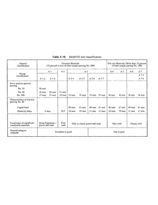Table 3.16        AASHTO soil classification

          General                                       Granular Materials                                  Silt-clay Materials (More than 35 percent
       classification                  (35 percent or less of total sample passing No. 200)                      of total sample passing No. 200)

                                        A-l             A-3                        A-2                        A-4          A-5      A-6      A-l
          Group
       classification                                                                                                                        A-l -5
                              A-l-a       A-l-b                A-2-4         A-2-5       A-2-6     A-2-7                                     A-7-6

Sieve analysis percent
passing
        No. 10                50 max
        No. 40                30 max     50 max       51 min
       No. 200                15 max     25 max       10 max 35 max          35 max      35 max    35 max   36 min       36 min    36 min    36 min
Characteristics of fraction
passing No. 40

        Liquid limit                                           40 max        41 min      40 max 41 min      40 max       41 min    40 max    41 min
        Plasticity Index           6 max                N.P.    10 max        10 max     1 1 min   1 1 max 10 max        10 max    1 1 min   1 1 min




Usual types of significant    Stone fragments —         Fine          Silty or clayey gravel and sand           Silty soils          Clayey soils
constituent materials         gravel and sand           sand

General rating as
subgrade                                          Excellent to good                                                 Fair to poor
 