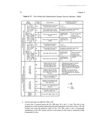 74                                                                                                                                                                                                                                                  Chapter 3

                                      Table 3.17                                                                                            The Unified Soil Classification System (Source: Bowles, 1992)


                                                                    Major                                                                                  Group               Typical names                          Classification criteria for
                                                                   divisions                                                                               symbol                                                       coarse-grained soils




                                                                                                                   Gravels withfinesClean gravels
                                                                                                                                                                     Well-graded gravels, gravel-sand      Cu>4
                                                              (more than half of ;oarse fraction



                                                                                                                                          (little or no
                                                                                                                                                          GW
                                                                is larger than No. 4 sieve size)
                                                                                                                                                                       mixtures, little or no fines        1 < Cc < 3




                                                                                                                                              fines)
                                                                                                                                                                       Poorly graded gravels, gravel-      Not meeting all gradation requirements
                                                                                                                                                          GP          sand mixtures, little or no fines    for GW (Cu < 4 or 1 > C, > 3)
       (more than half of material is larger than No. 200)

                                                                            Grave s




                                                                                                                                   fines)                       d      Silty gravels, gravel-sand-silt
                                                                                                                                                                                                           Atterberg limits          Above A line with
                                                                                                                                                          GM                                               below A line or           4 < / < 7 are
                                                                                                                      (appreciable

                                                                                                                                                                u                 mixture                  IP < ^                    borderline cases
                                                                                                                    amount of
                     Coarse-grained soils




                                                                                                                                                                                                           Atterberg limits          symbols
                                                                                                                                                          GC         Clayey gravels, gravel-sand-clay      above A line with
                                                                                                                                                                                mixture                    /„>?

                                                                                                                                                                        Well-graded sands, gravelly
                                                                                                                   Sands withfinesClean sands




                                                                                                                                                                                                           Cu>6
                                                                                                                                         (little or no
                                                              (more th an half of coarse fraction




                                                                                                                                                          SW
                                                               is smal er than No. 4 sieve size)




                                                                                                                                                                         sands, little or no fines         1 < Cc < 3
                                                                                                                                              fines)




                                                                                                                                                                       Poorly graded sands, gravelly       Not meeting all gradation requirements
                                                                                                                                                          SP              sands, little or no fines        for SW (Cu < 6 or 1 > Cc > 3)
                                                                                                                                  fines)
                                                                             Sands




                                                                                                                                                                                                           Atterberg limits          Above A  i ine with
                                                                                                                                                          SM           Silty sands, sand-silt mixture      below A line or           4 < / < 7 are
                                                                                                                     (appreciable




                                                                                                                                                                u
                                                                                                                                                                                                           'p <                      borderline cases
                                                                                                                   amount of




                                                                                                                                                                                                           Atterberg limits          symbols
                                                                                                                                                          SC          Clayey sands, sand-silt mixture      above A line with


                                                                                                                                                                        Inorganic silts and very fine      1 . Determine percentages of sand and
                                                                                                                                                                          sands, rock flour, silty or          gravel from grain-size curve.
                                                                                                                                                          ML            clayey fine sands, or clayey       2. Depending on percentages of fines
                                                                                             (liquid limit < 50)




                                                                                                                                                                         silts with slight plasticity          (fraction smaller than 200 sieve size),
     (more than ha f of material is smaller than No. 200)



                                                                                               Silts and clays




                                                                                                                                                                                                               coarse-grained soils are classified as
                                                                                                                                                                                                               follows:
                                                                                                                                                                       Inorganic clays of very low             Less than 5%-GW, GP, SW, SP
                                                                                                                                                                      to medium plasticity, gravelly           More than 12%-GM, GC, SM, SC
                                                                                                                                                          CL          clays, sandy clays, silty clays,         5 to 12%-Borderline cases requiring
                                                                                                                                                                                lean clays                     dual symbols
                      Fine-grained soils




                                                                                                                                                                       Organic silts and organic silty
                                                                                                                                                          OL              clays of low plasticity

                                                                                                                                                                     Inorganic silts, micaceous or di-
                                                                                                                                                          MH          atomaceous fine sandy or silty
                                                                                                             i/i
                                                                                            ills and clays




                                                                                                                                                                            soils, elastic silts
                                                                                                             A                                                                                                                c
                                                                                                             6                                                       Inorganic clays or high plasticity,
                                                                                                                                                                                                                                  -=ft
                                                                                                             T3                                           CH                      fat clays
                                                                                                 3
                                                                                             c/o 2"
                                                                                                                                                                     Organic clays of medium to high
                                                                                                                                                          OH             plasticity, organic silts

                                                                                                                                                          Pt        Peat and other highly organic soils
                                                                                       £ o




                                                             Gravels and sands are GM, GC, SM, or SC
                                                             if more than 12 percent passes the No. 200 sieve; M = silt; C = clay. The silt or clay
                                                             designation is determined by performing the liquid and plastic limit tests on the (-) No. 40
                                                             fraction and using the plasticity chart of Fig. 3.22. This chart is also a Casagrande
                                                             contribution to the USC system, and the A line shown on this chart is sometimes called
                                                             Casagrande's A line.
 