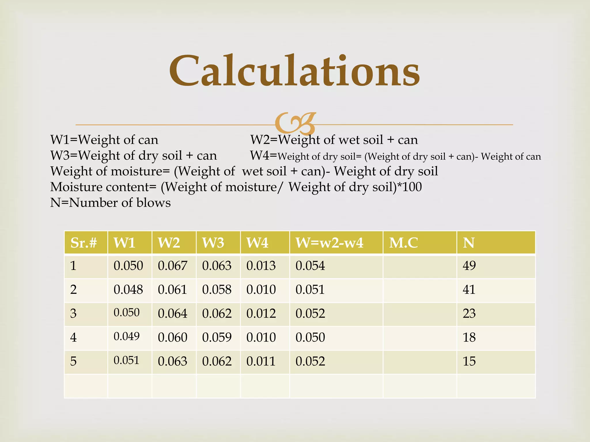 
Sr.# W1 W2 W3 W4 W=w2-w4 M.C N
1 0.050 0.067 0.063 0.013 0.054 49
2 0.048 0.061 0.058 0.010 0.051 41
3 0.050 0.064 0.062 0.012 0.052 23
4 0.049 0.060 0.059 0.010 0.050 18
5 0.051 0.063 0.062 0.011 0.052 15
Calculations
W1=Weight of can W2=Weight of wet soil + can
W3=Weight of dry soil + can W4=Weight of dry soil= (Weight of dry soil + can)- Weight of can
Weight of moisture= (Weight of wet soil + can)- Weight of dry soil
Moisture content= (Weight of moisture/ Weight of dry soil)*100
N=Number of blows
 