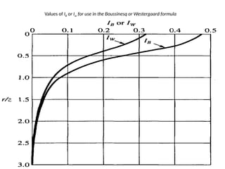 Values of IB or Iw for use in the Boussinesq or Westergaard formula
20
 