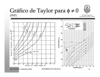 akeim@gioia.ing.unlp.edu.arGEOTECNIA II, Setiembre 2008 14
Gráfico de Taylor para φ ≠ 0
(1937)
Gráfico de Taylor para φ ≠ 0
(1937)
 