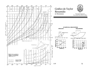 akeim@gioia.ing.unlp.edu.arGEOTECNIA II, Setiembre 2008 15
Gráfico de Taylor
Resumido
(L´Herminier)
Gráfico de Taylor
Resumido
(L´Herminier)
 