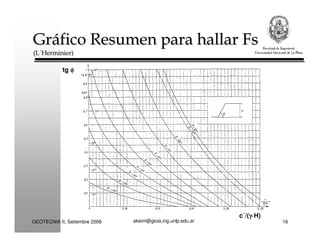 akeim@gioia.ing.unlp.edu.arGEOTECNIA II, Setiembre 2008 16
Gráfico Resumen para hallar Fs
(L´Herminier)
Gráfico Resumen para hallar Fs
(L´Herminier)
c´/(γγγγ·H)
tg φφφφ
 