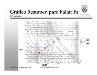 akeim@gioia.ing.unlp.edu.arGEOTECNIA II, Setiembre 2008 17
Gráfico Resumen para hallar Fs
(L´Herminier)
Gráfico Resumen para hallar Fs
(L´Herminier)
A
c/(γγγγ·H)
tg φφφφ
B
OB
OA
Fs =
 