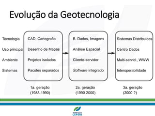 Evolução da Geotecnologia
CAD, Cartografia
Desenho de Mapas
Projetos isolados
Pacotes separados
Tecnologia
Uso principal
Ambiente
Sistemas
B. Dados, Imagens
Análise Espacial
Cliente-servidor
Software integrado
Sistemas Distribuídos
Centro Dados
Multi-servid., WWW
Interoperabilidade
1a. geração 2a. geração 3a. geração
(1983-1990) (1990-2000) (2000-?)
 
