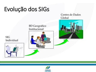 Evolução dos SIGs
SIG
Individual
BD Geográfico
Institucional
Centro de Dados
Global
 