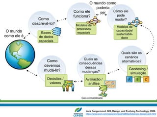 Jack Dangermond. GIS, Design, and Evolving Technology. 2009.
https://www.esri.com/news/arcnews/fall09articles/gis-design-and.html
O mundo
como ele é
Como
descrevê-lo?
Bases
de dados
espaciais
Como ele
funciona?
Modelos de
processos
espaciais
Modelos de
capacidade/
sustentabili-
dade
Quais são os
cenários
alternativos?
Como ele
pode
mudar?
Geodesing /
simulação
Quais as
consequências
dessas
mudanças?
Avaliação /
análise
Decisões /
valores
Como
devemos
mudá-lo?
O mundo como
poderia
ser
Geo-contabilidade
 