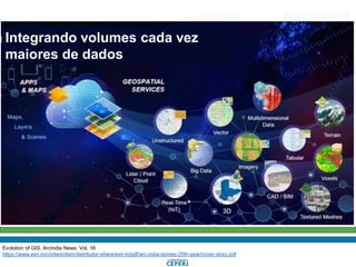 Evolution of GIS. ArcIndia News. Vol. 16
https://www.esri.in/content/dam/distributor-share/esri-in/pdf/arc-india-stories-25th-year/cover-story.pdf
Integrando volumes cada vez
maiores de dados
 