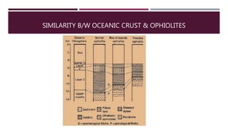 SIMILARITY B/W OCEANIC CRUST & OPHIOLITES
 