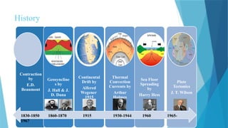 History
Contraction
by
E.D.
Beaumont
Geosyncline
s by
J. Hall & J.
D. Dana
Continental
Drift by
Alfered
Wegener
1915
Thermal
Convection
Currents by
Arthur
Holmes
Sea Floor
Spreading
by
Harry Hess
Plate
Tectonics
J. T. Wilson
1830-1850 1860-1870 1915 1930-1944 1960 1965-
1967
 