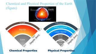 Chemical and Physical Properties of the Earth
(figure)
 