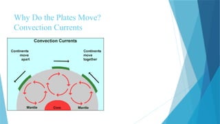 Why Do the Plates Move?
Convection Currents
 