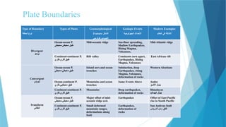Plate Boundaries
Type of Boundary
‫الحافة‬ ‫نوع‬
Types of Plates Geomorphological
Feature ‫الشكل‬
‫الجيومورفولوجي‬
Geologic Events
‫الجيولوجية‬ ‫األحداث‬
Modern Examples
‫العالم‬ ‫في‬ ‫األمثلة‬
Divergent
‫تباعد‬
Ocean-ocean P.
‫محيطي‬-‫محيطي‬ ‫طبق‬
Mid-oceanic ridge Sea-floor spreading,
Shallow Earthquakes,
Rising Magma,
Volcanoes.
Mid-Atlantic ridge
Continent-continent P.
‫قاري‬-‫قاري‬ ‫طبق‬
Rift valley Continents torn apart,
Earthquakes, Rising
Magma, Volcanoes
East African rift
Convergent
‫تصادم‬
Ocean-ocean P.
‫محيطي‬-‫محيطي‬ ‫طبق‬
Island arcs and ocean
trenches
Subduction, deep
Earthquakes, rising
Magma, Volcanoes,
deformation of rocks
Western Aleutians
Ocean-continent P.
‫قاري‬-‫محيطيي‬ ‫طبق‬
Mountains and ocean
trenches
Same Events Above Andes
‫األنديز‬ ‫جبال‬
Continent-continent P.
‫قاري‬-‫قاري‬ ‫طبق‬
Mountains Deep earthquakes,
deformation of rocks
Himalayas
‫الهماليا‬ ‫جبال‬
Transform
‫انتقالي‬
Ocean-ocean P.
‫محيطي‬-‫محيطي‬ ‫طبق‬
Major offset of mid-
oceanic ridge axis
Earthquakes Offset of East Pacific
rise in South Pacific
Continent-continent P.
‫قاري‬-‫قاري‬ ‫طبق‬
Small deformed
mountain ranges,
deformations along
fault
Earthquakes,
deformation of
rocks
San Andreas fault
‫أندرياس‬ ‫سان‬ ‫فالق‬
 