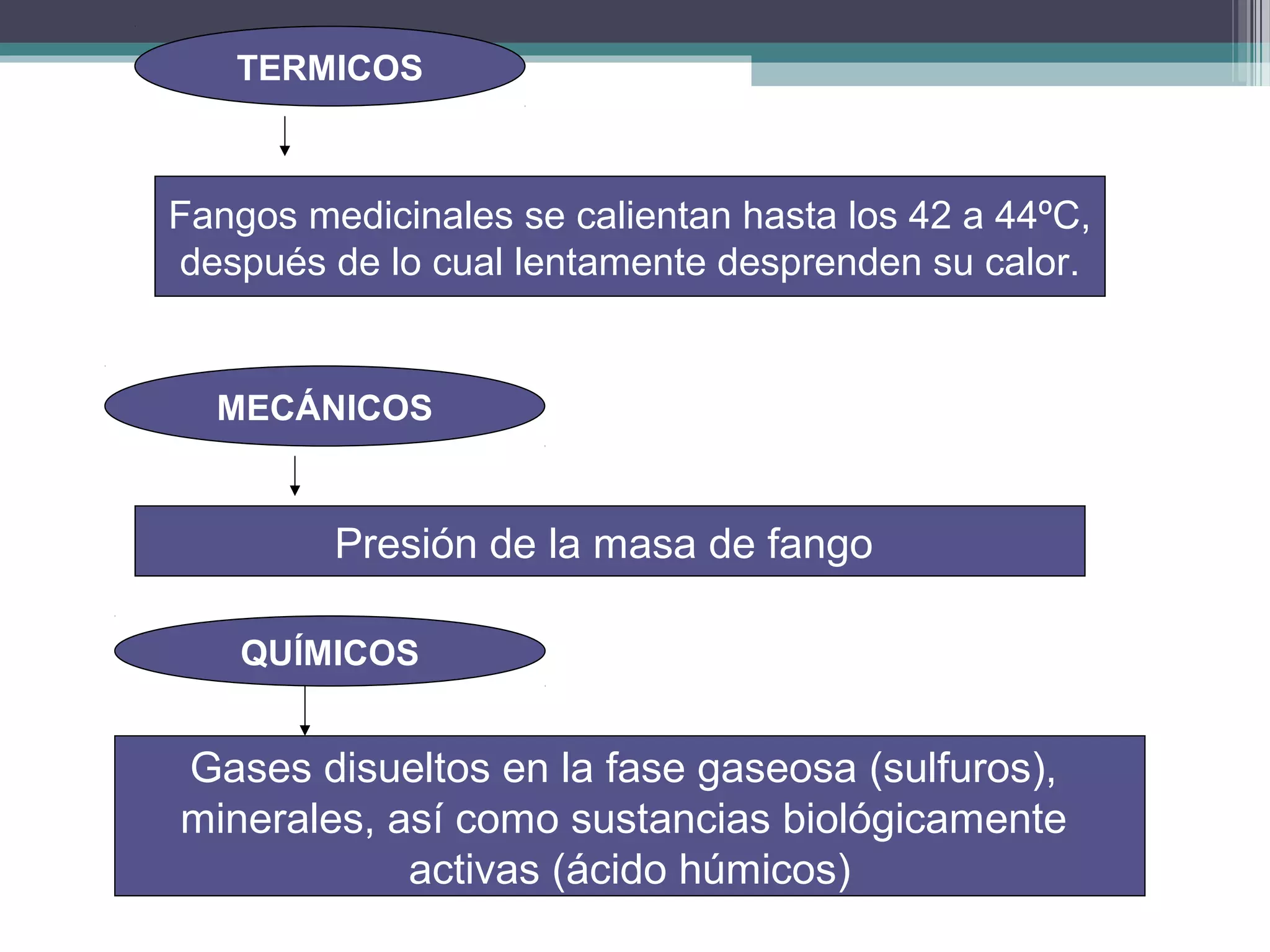 TERMICOS



Fangos medicinales se calientan hasta los 42 a 44ºC,
después de lo cual lentamente desprenden su calor.


  MECÁNICOS


         Presión de la masa de fango

    QUÍMICOS


Gases disueltos en la fase gaseosa (sulfuros),
minerales, así como sustancias biológicamente
            activas (ácido húmicos)
 