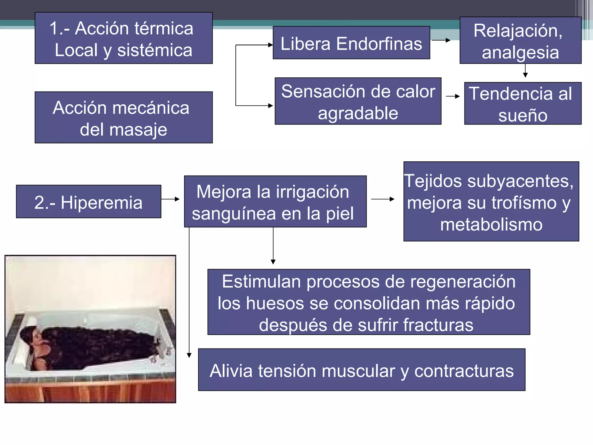 Acción mecánica  del masaje Libera Endorfinas Sensación de calor agradable Relajación,  analgesia Tendencia al  sueño 1.- Acción térmica  Local y sistémica + 2.- Hiperemia Mejora la irrigación  sanguínea en la piel  Tejidos subyacentes,  mejora su trofísmo y  metabolismo Estimulan procesos de regeneración los huesos se consolidan más rápido  después de sufrir fracturas  Alivia tensión muscular y contracturas 