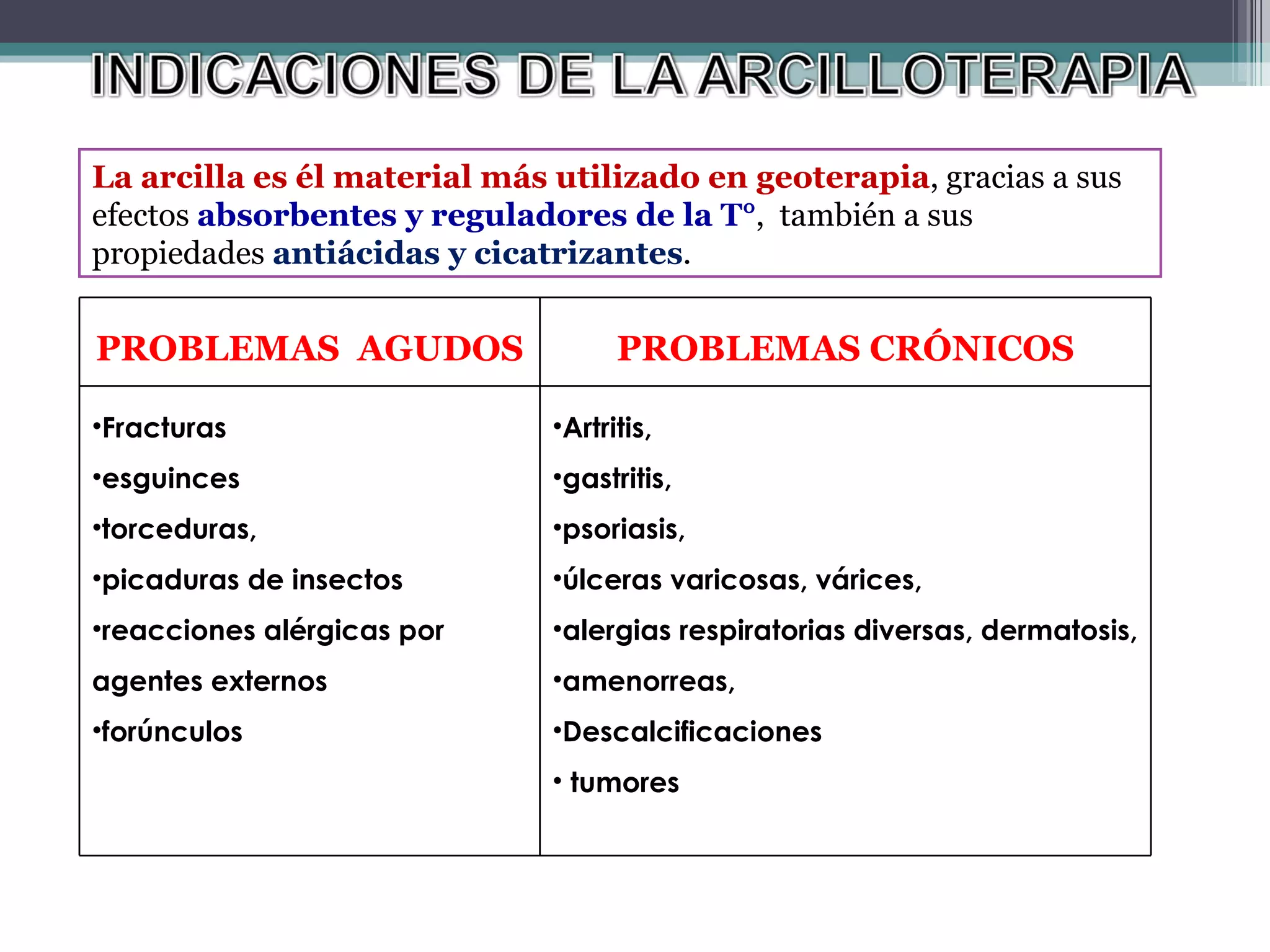 La arcilla es él material más utilizado en geoterapia , gracias a sus efectos  absorbentes y reguladores de la T° ,  también a sus propiedades  antiácidas y cicatrizantes . PROBLEMAS  AGUDOS PROBLEMAS CRÓNICOS Fracturas esguinces torceduras,  picaduras de insectos reacciones alérgicas por agentes externos forúnculos Artritis,  gastritis,  psoriasis,  úlceras varicosas, várices,  alergias respiratorias diversas, dermatosis,  amenorreas,  Descalcificaciones tumores  