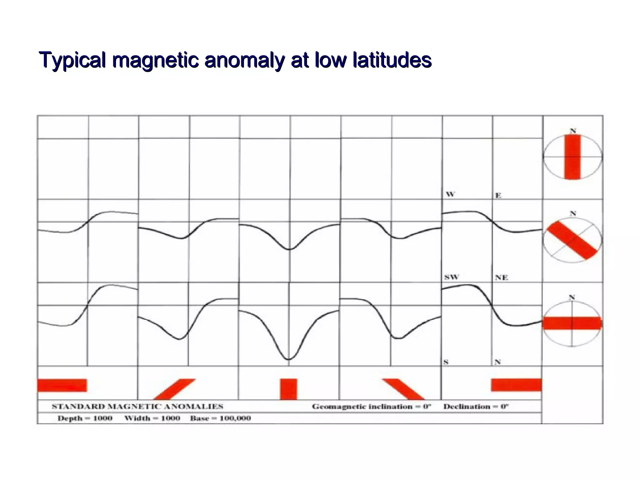 Typical magnetic anomaly at low latitudes 