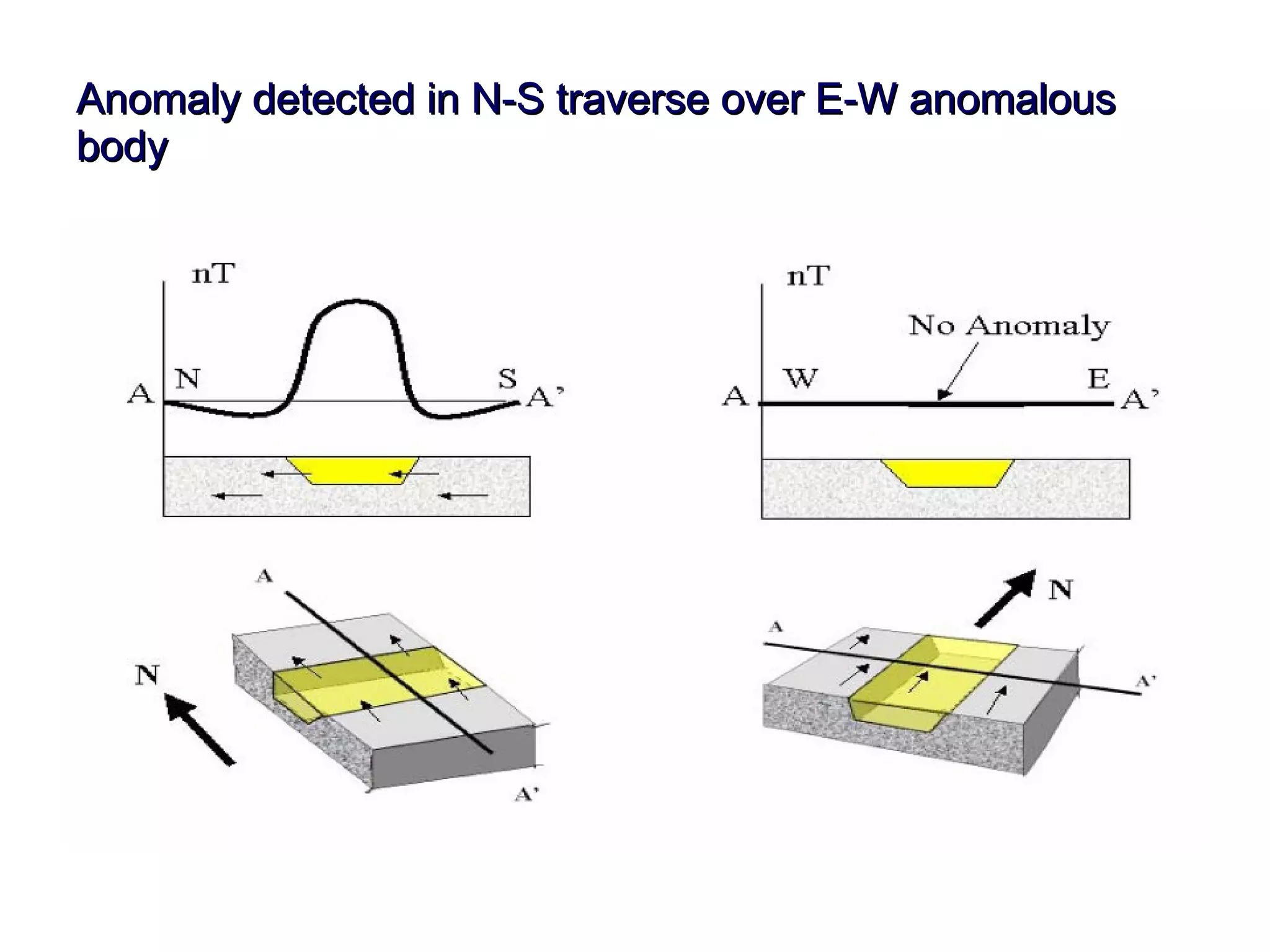 Anomaly detected in N-S traverse over E-W anomalous body 