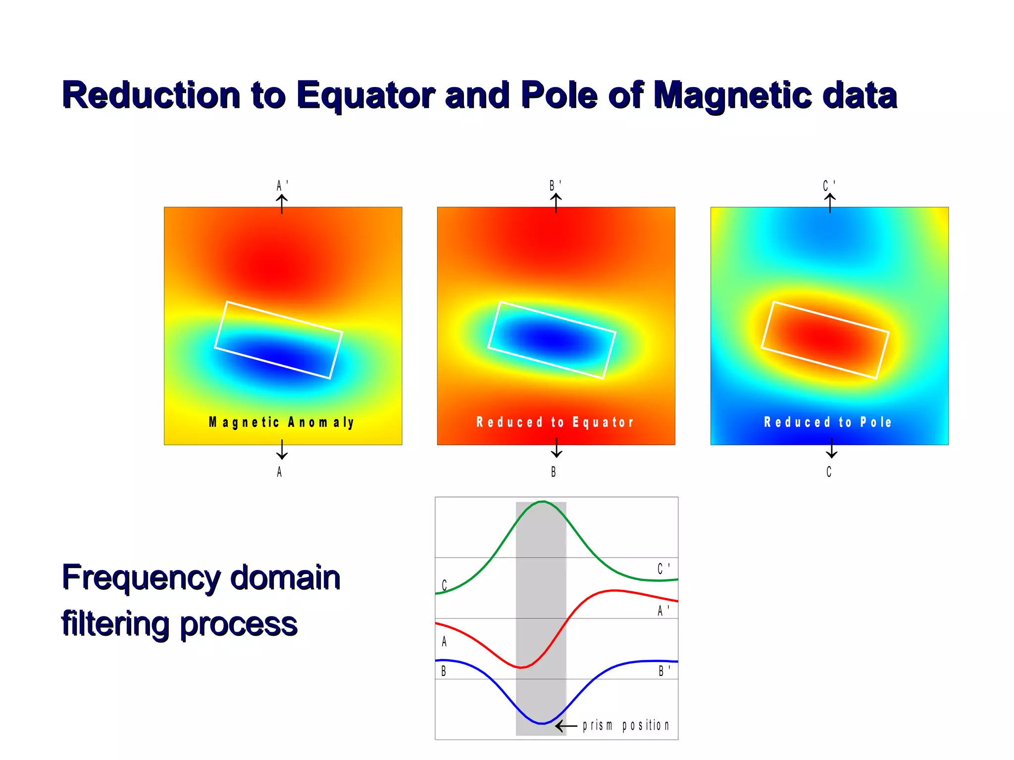 Reduction to Equator and Pole of Magnetic data Frequency domain  filtering process 