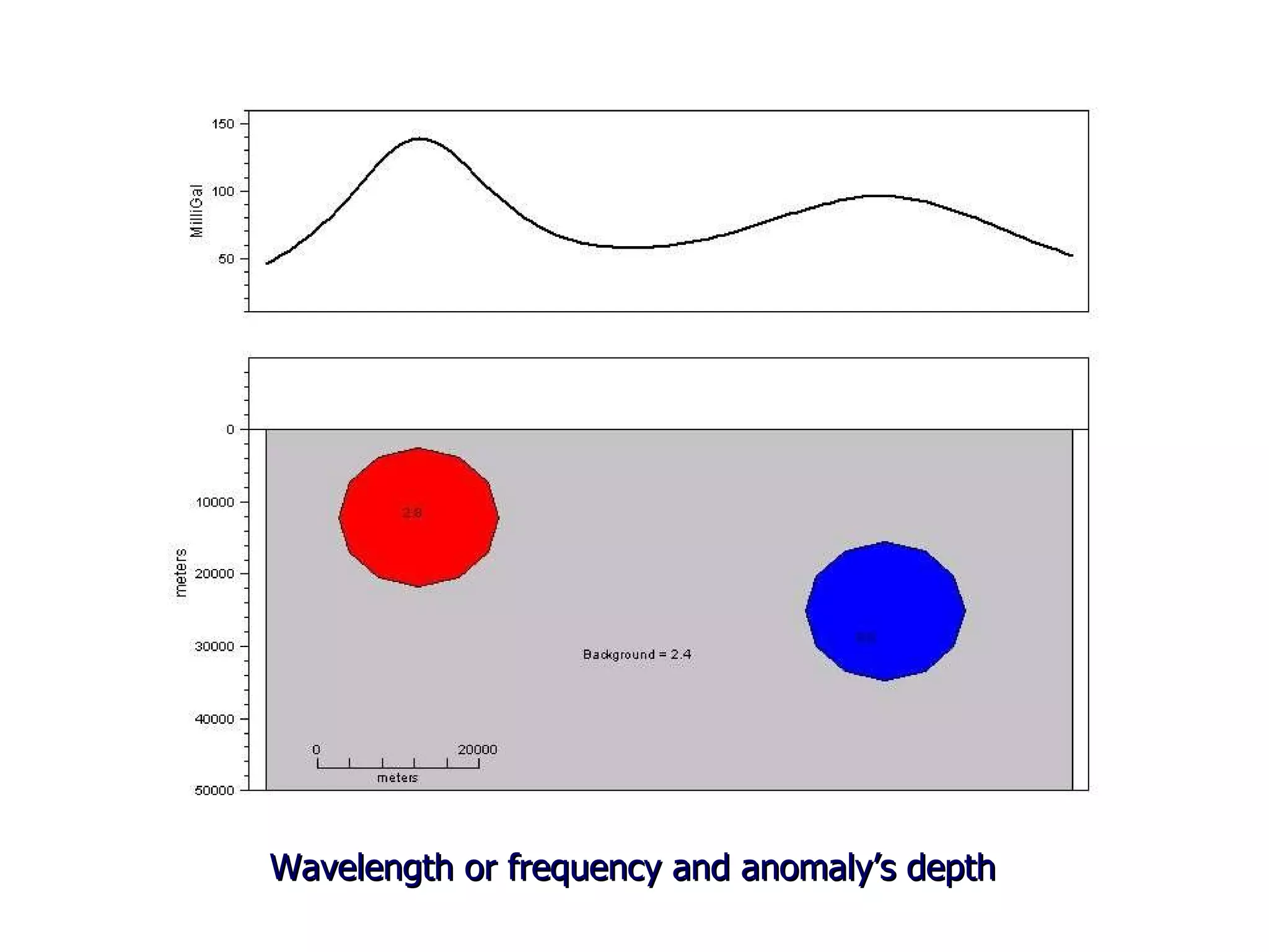 Wavelength or frequency and anomaly’s depth   