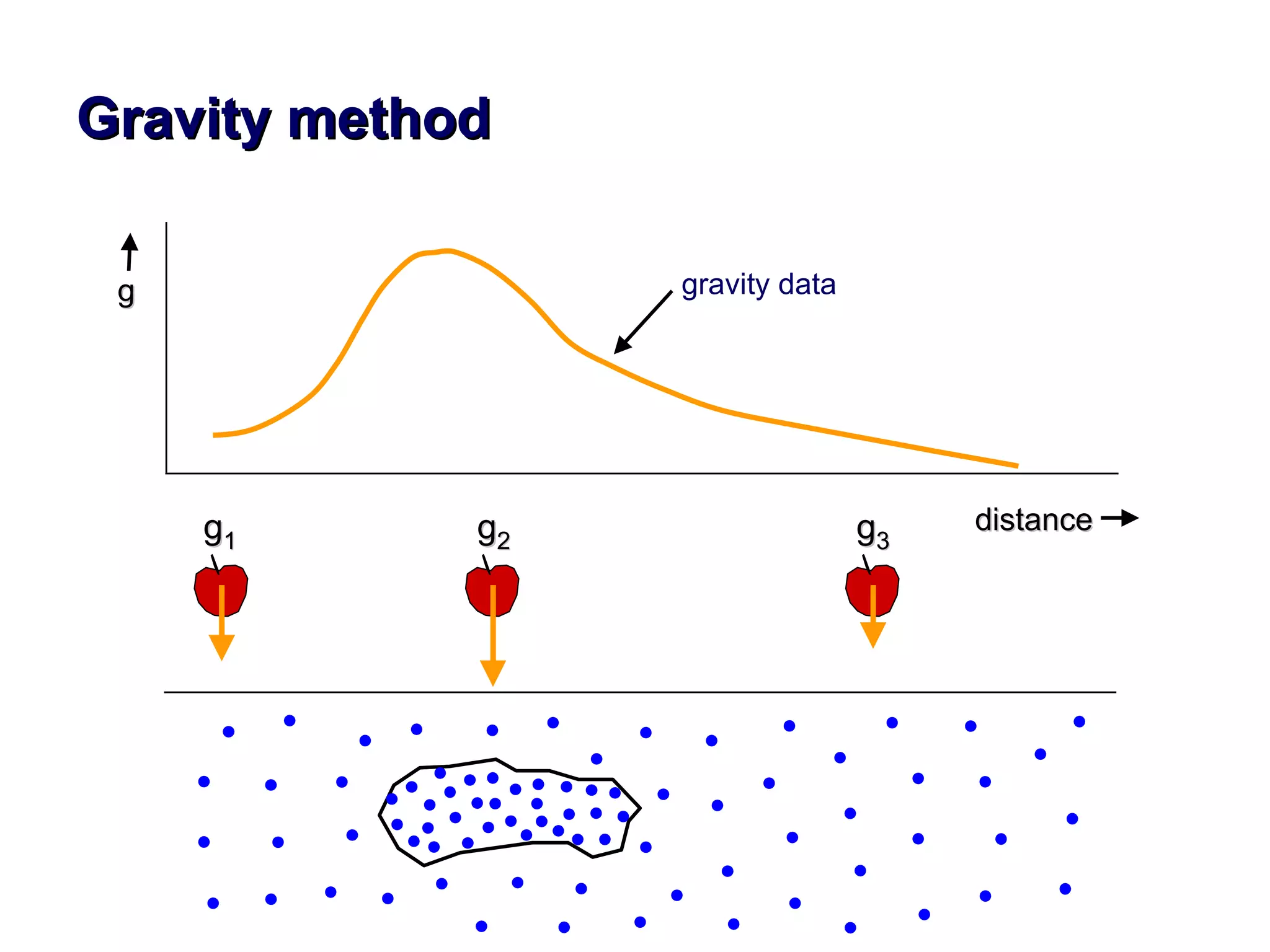 Gravity method g 1 g 2 g 3 distance g gravity data 