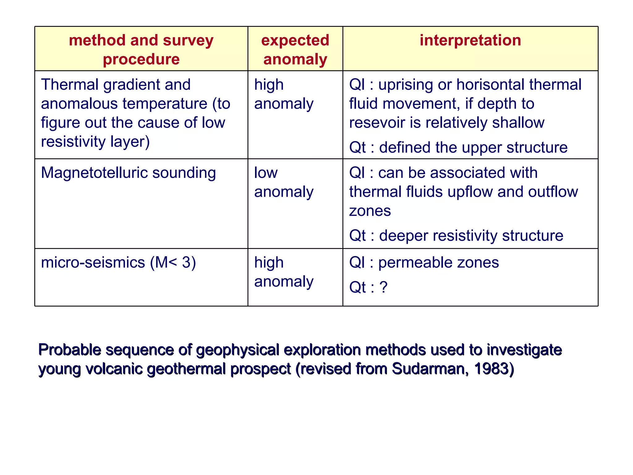 Probable sequence of geophysical exploration methods used to investigate young volcanic geothermal prospect (revised from Sudarman, 1983) Ql : permeable zones Qt : ? high anomaly micro-seismics (M< 3) Ql : can be associated with thermal fluids upflow and outflow zones Qt : deeper resistivity structure low anomaly Magnetotelluric sounding  Ql : uprising or horisontal thermal fluid movement, if depth to resevoir is relatively shallow Qt : defined the upper structure high anomaly Thermal gradient and anomalous temperature (to figure out the cause of low resistivity layer) interpretation expected anomaly method and survey procedure 