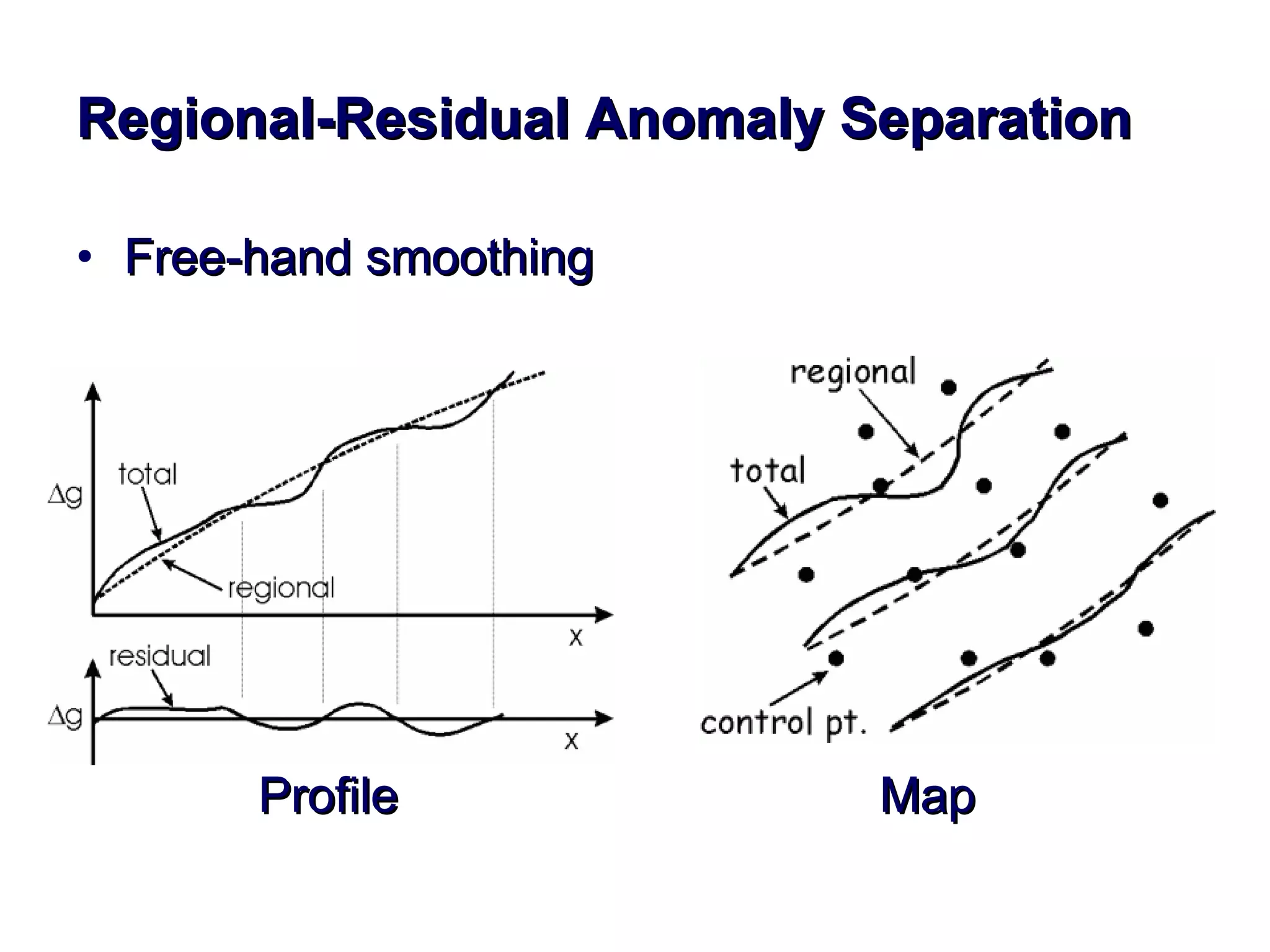 Regional-Residual Anomaly Separation Free-hand smoothing   Profile   Map 