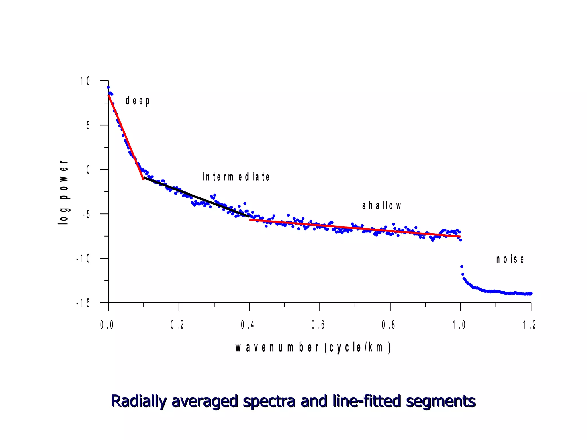 Radially averaged spectra and line-fitted segments   
