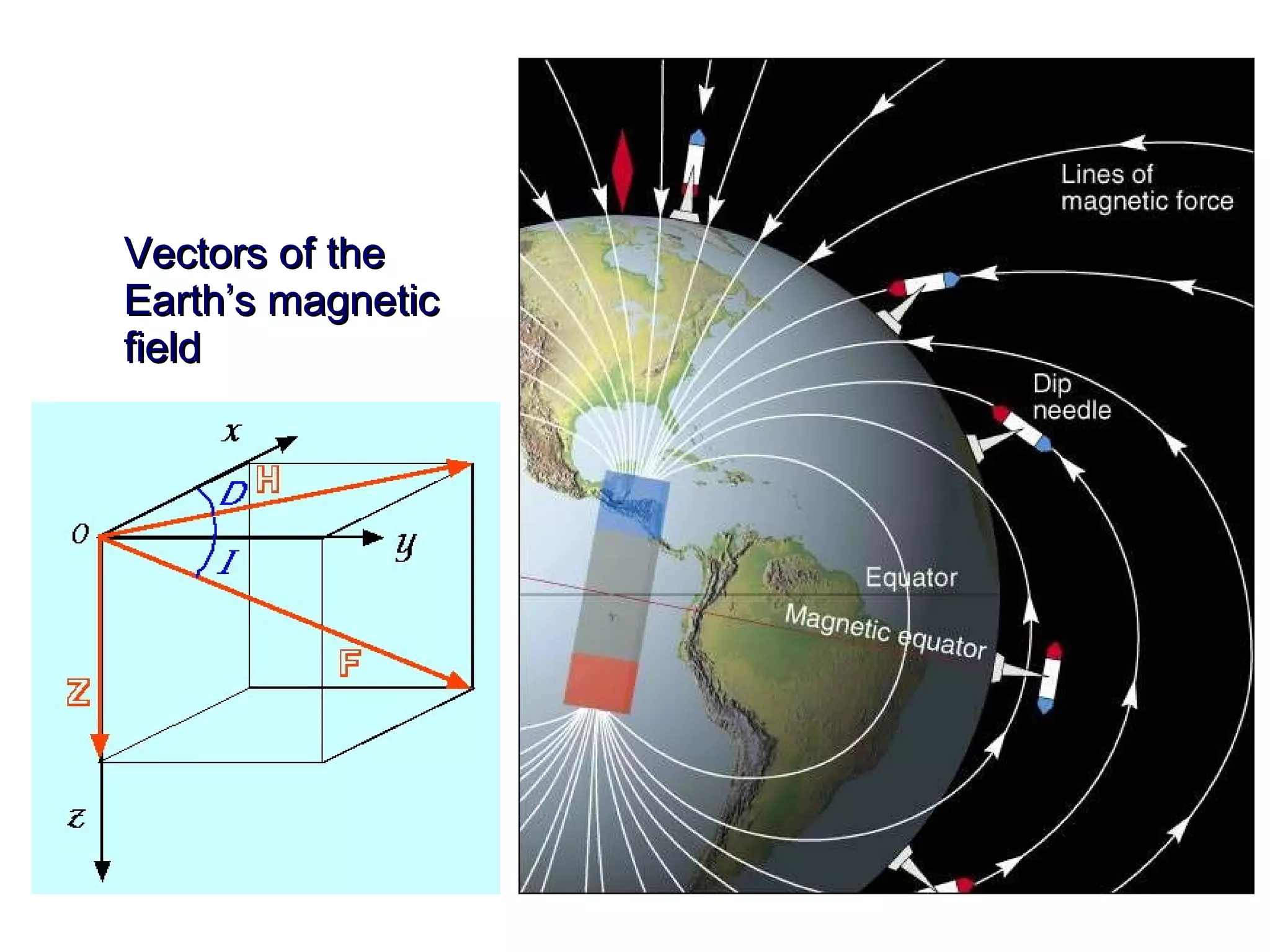 Vectors of the Earth’s magnetic field  