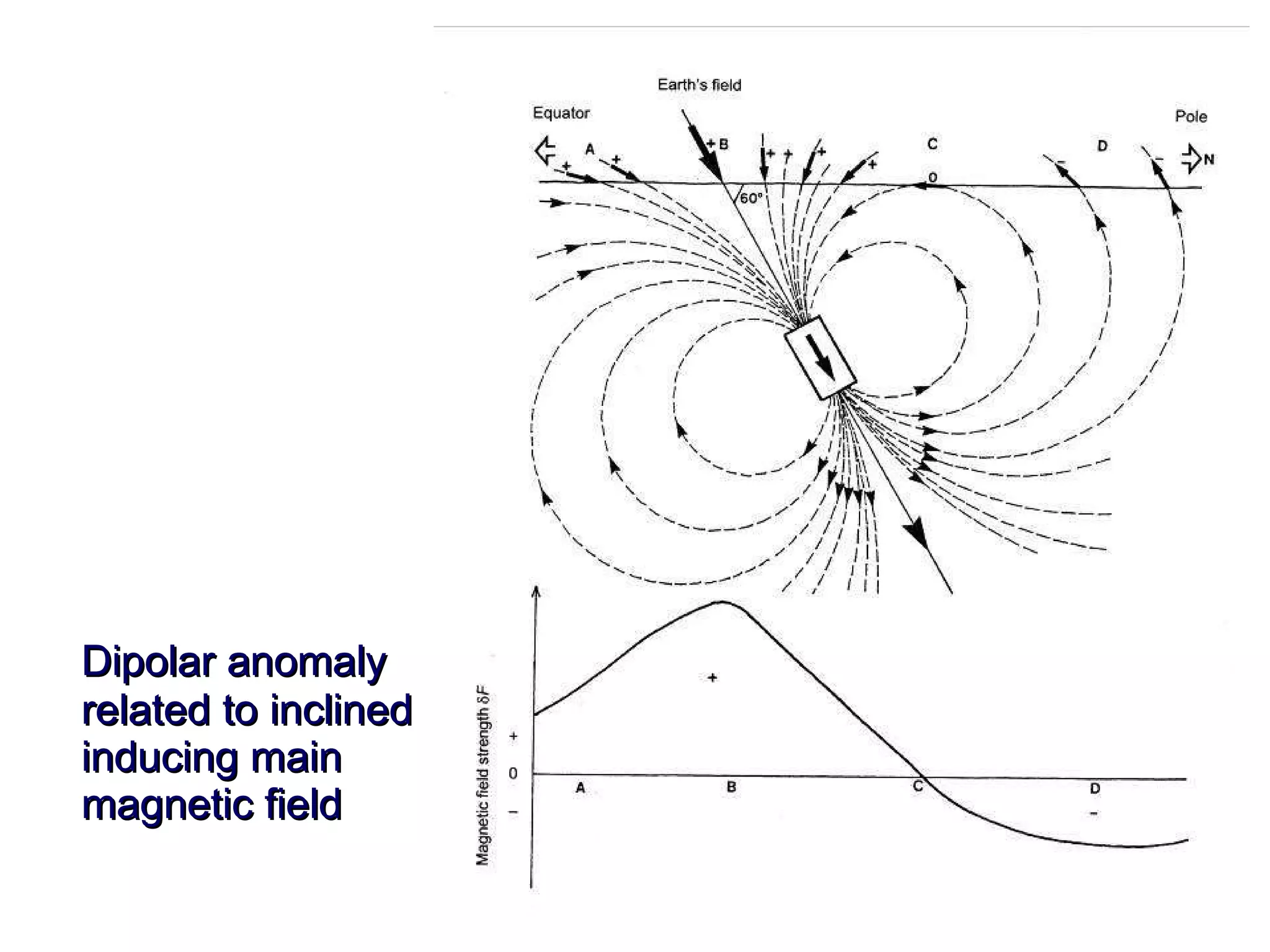 Dipolar anomaly related to inclined inducing main magnetic field   