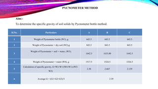 Pycnometer Calculation geotextile By Ravi New.pptx