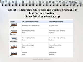 Table:1 to determine which type and weight of geotextile is
best for each function.
(Souce:http//:constructor.org)
Geotextiles for soil stabilization 17
 