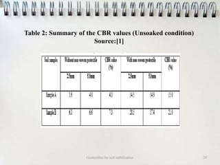 Table 2: Summary of the CBR values (Unsoaked condition)
Source:[1]
Geotextiles for soil stabilization 20
 