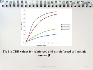 Fig 11: CBR values for reinforced and unreinforced soil sample
Source:[1]
Geotextiles for soil stabilization 21
 