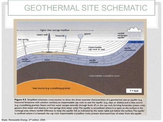 GEOTHERMAL SITE SCHEMATIC
Boyle, Renewable Energy, 2nd edition, 2004
 