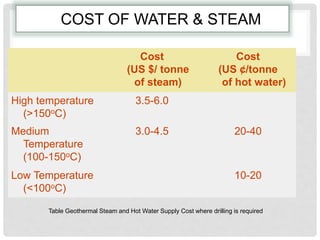COST OF WATER & STEAM
Cost
(US $/ tonne
of steam)
Cost
(US ¢/tonne
of hot water)
High temperature
(>150oC)
3.5-6.0
Medium
Temperature
(100-150oC)
3.0-4.5 20-40
Low Temperature
(<100oC)
10-20
Table Geothermal Steam and Hot Water Supply Cost where drilling is required
 